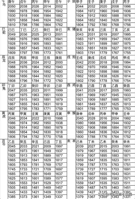 81年屬什麼|12生肖對照表最完整版本！告訴你生肖紀年：出生年份。